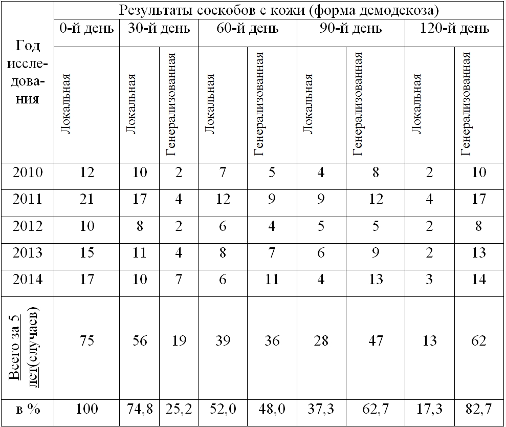 Таблица. Развитие локальной формы ювенильного демодекоза у собак в возрасте до года за 4 месяца наблюдений